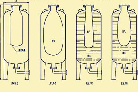囊式蓄能器選擇時(shí)如何確定技術(shù)參數(shù)？不妨這么看！